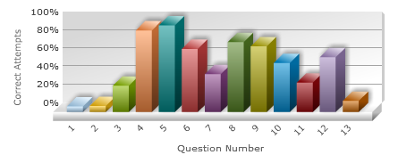 Answer Stats for MYOB online training course free public skills test