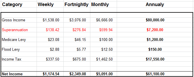 Payroll Categories and amounts using Nested IF STATEMENTS in Excel Training