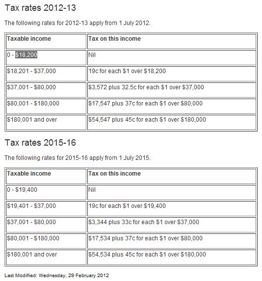 ATO 2013 tax tables for online MYOB payroll training course