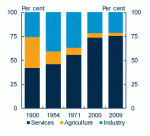 Australian employment share by activity - bookkeeping services using MYOB