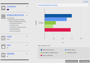 Google Smartphone mobile usage stats - get a WordPress website