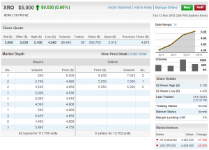 Xero cloud accounting Share Price on ASX via Commsec