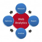 If your business isn't using web analytics then you're still not using your website to REALLY understand what makes your customers tick.