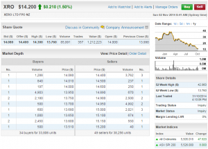 Xero Oct 31 2014 Share Performance. From Commsec. Click to Enlarge