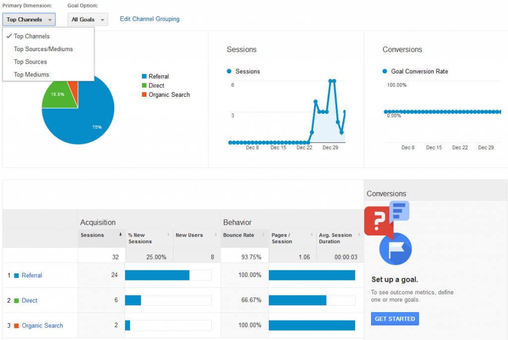 Google Analytics - Channels, Sessions, Conversions, Sources, Aquisition, Behaviour