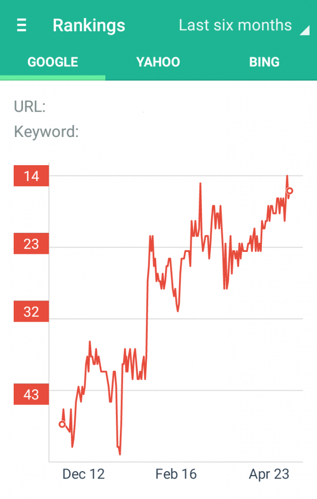 Measurement of success of content marketing campaign