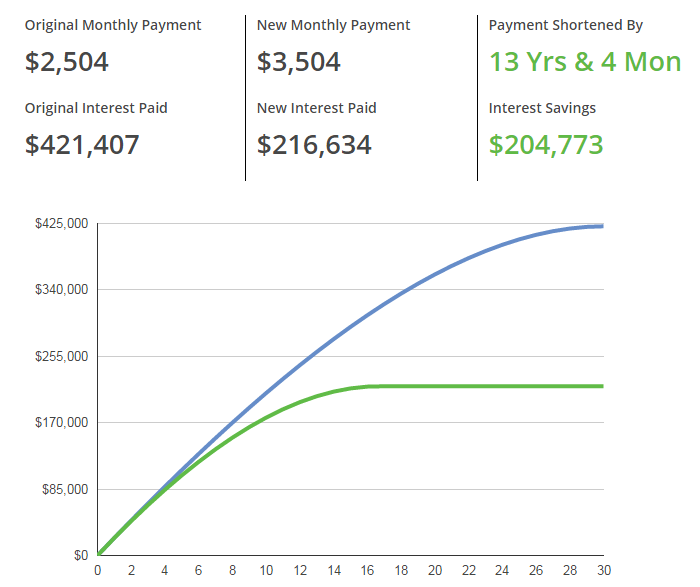 Microsoft Excel Training Course can help you halve your mortgage