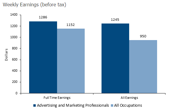 What is a better business to start? Bookkeeping or Marketing