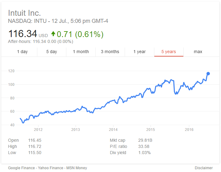 Intuit Quickbooks Setup Training Course - 6 Share price and enterprise value of Intuit - publisher of Quickbooks