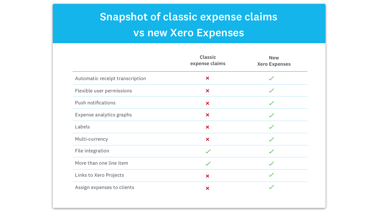 Xero asking for more money for New-Xero Expenses in 2018 update - Xero Beginners Training Courses