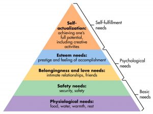 maslows heirarchy of needs can affect your motivation for doing an online course to get a job and find work