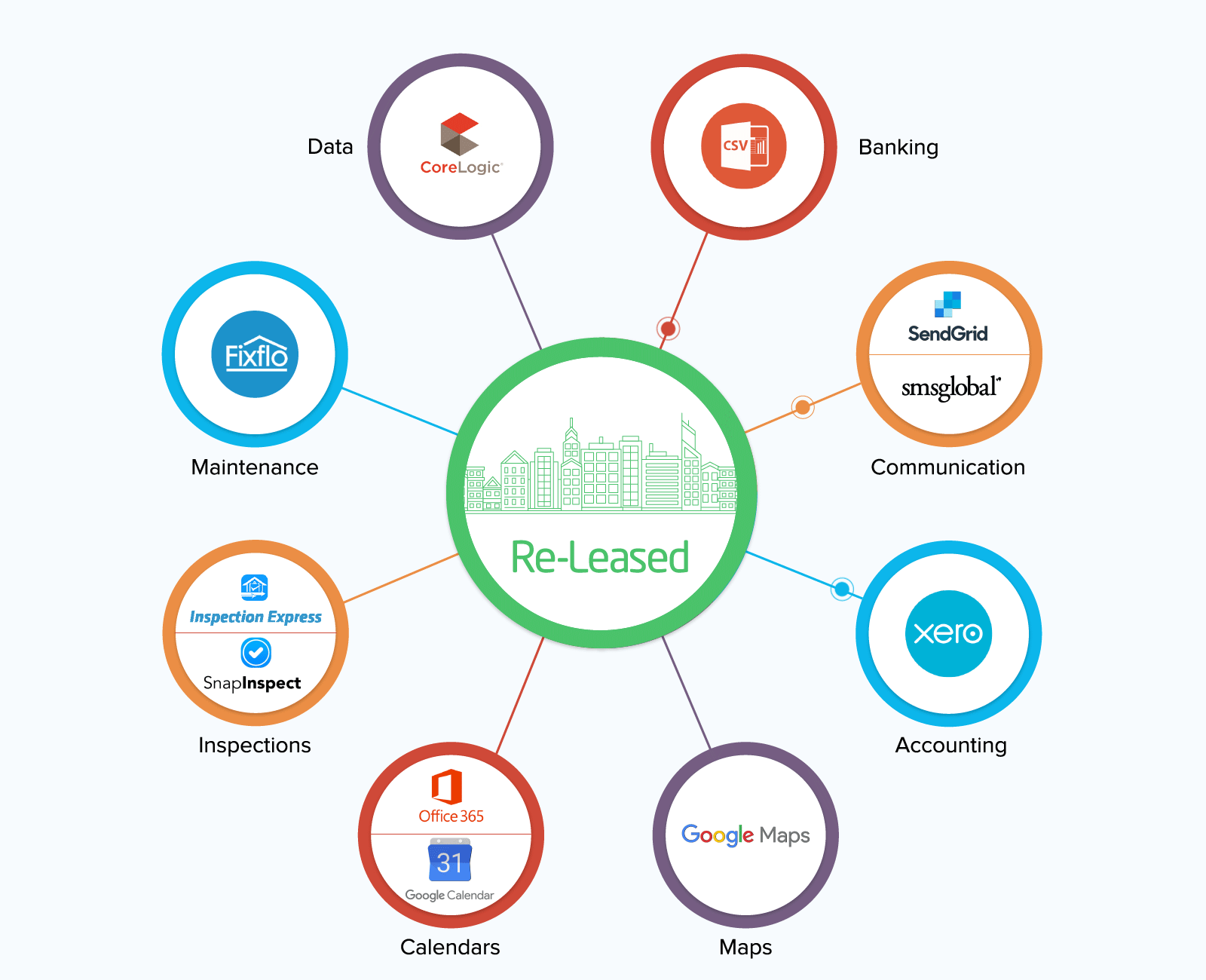 Sage Business Cloud Accounting & Re-Leased Property Management Software