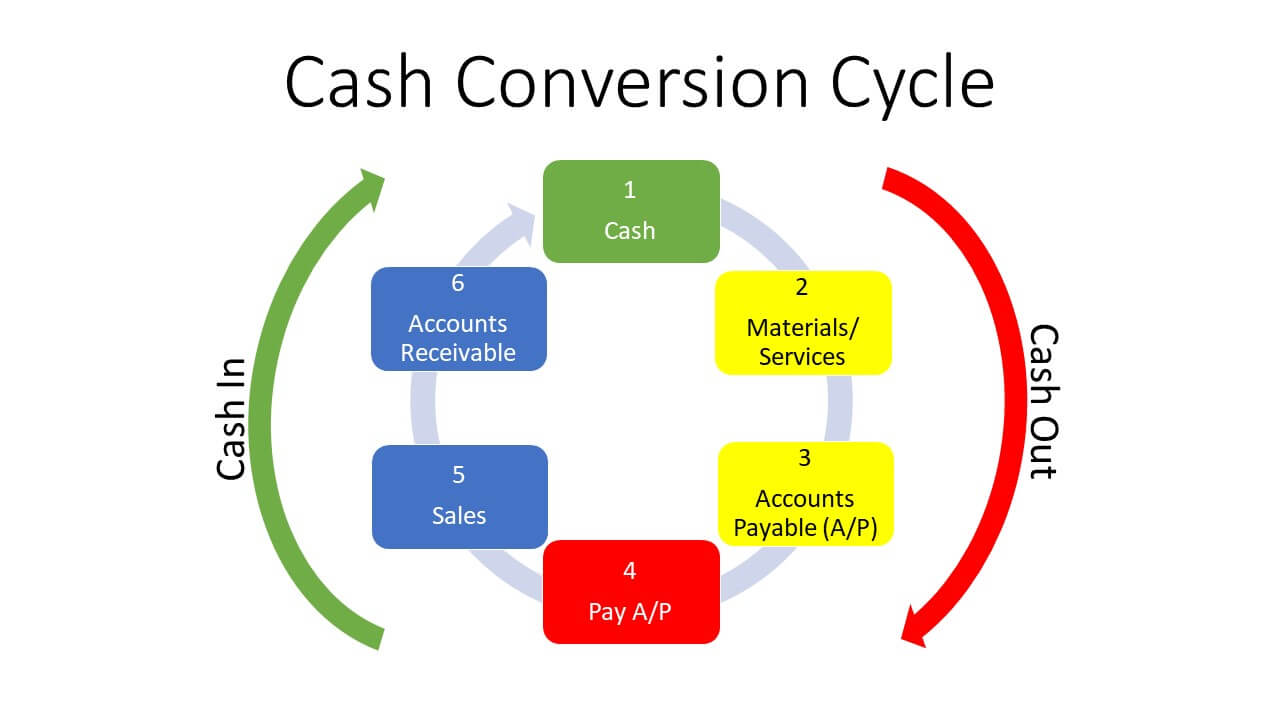flowchart of the cash conversion cycle