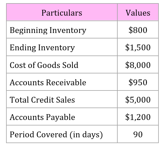 sample data to calculate cash conversion cycle