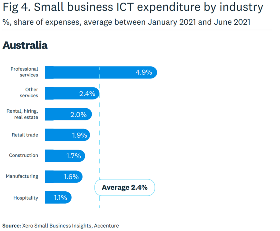 Small business ICT expenditure by industry and shift to digitalisation 