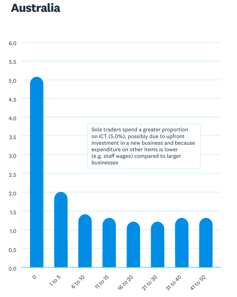 Aussie sole traders spending more on ICT and embracing digitalisation