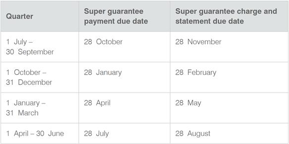super guarantee and super guarantee charge due dates