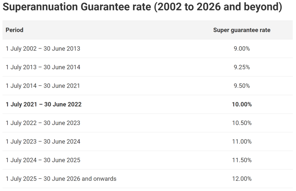 super guarantee rate rise until 2026