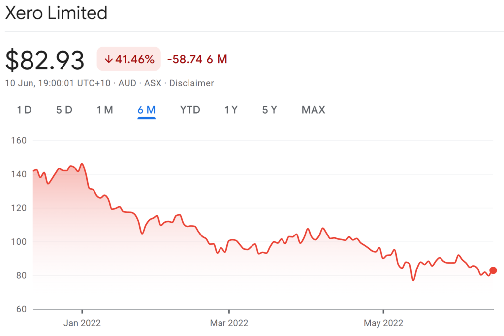 Xero prices of shares decreasing
