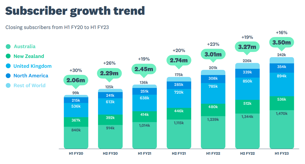 Xero Subscriber Growth - Learn Xero in our online training course and get an Internationally recogised Bookkeeping Certificate - EzyLearn