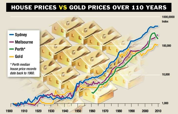 Australian capital city property value growth since 1900 vs gold - Residex - Property Investment Training Courses - EzyLearn