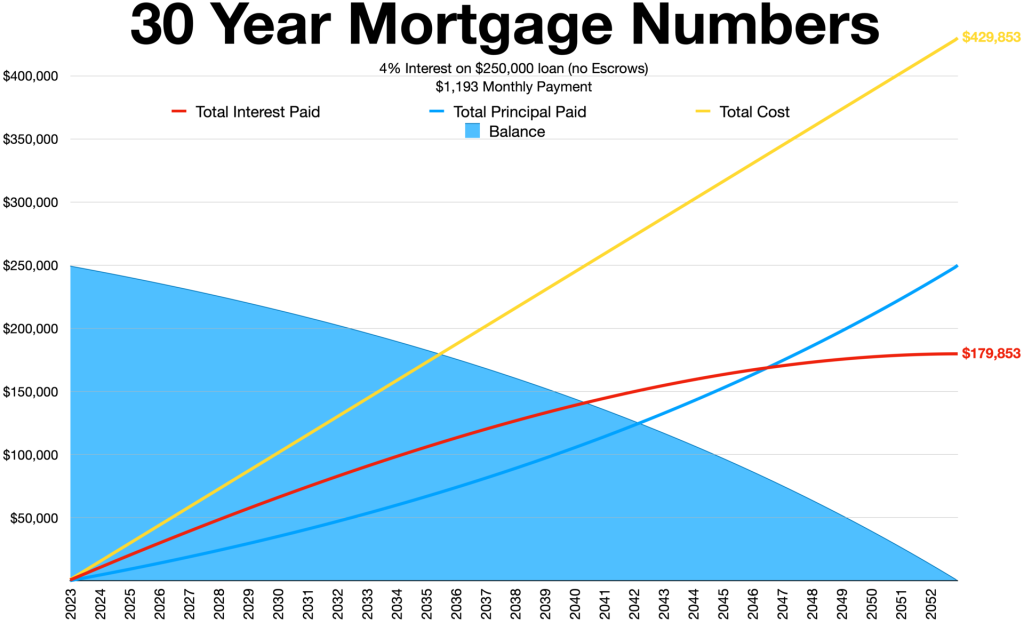 30_year_mortgage_calculator image from Wikipedia - Advanced Formulas in Microsoft Excel Online Courses - EzyLearn