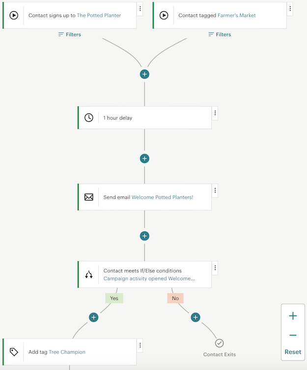 Example_of_a_Customer_Journey_Map_with_two_starting_points_a_delay_an_email_and_branching_if_else_point - Mailchimp Course for Email Marketing